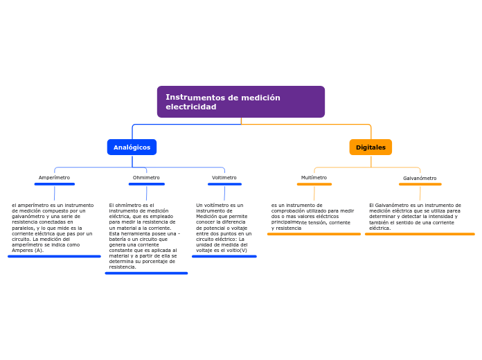 Instrumentos De Medición Electricidad Mind Map